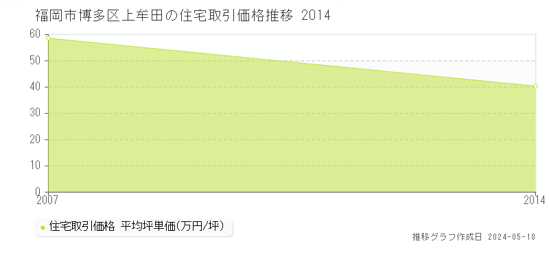 福岡市博多区上牟田の住宅価格推移グラフ 