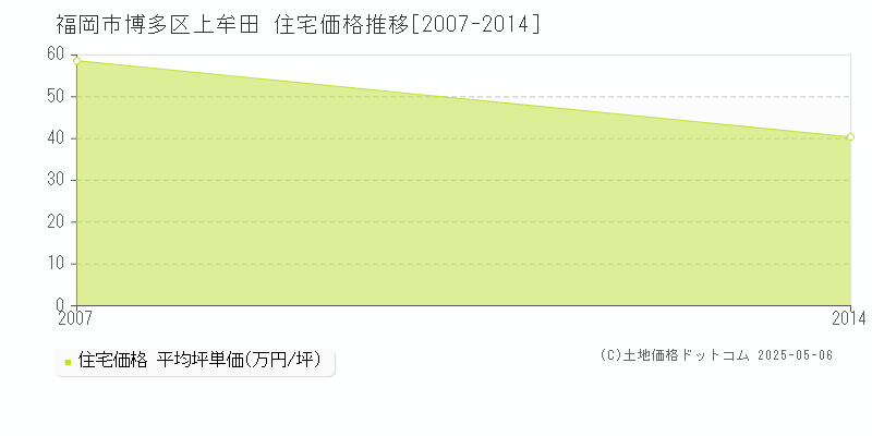 上牟田(福岡市博多区)の住宅価格推移グラフ(坪単価)[2007-2014年]