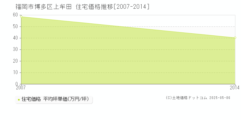 福岡市博多区上牟田の住宅価格推移グラフ 