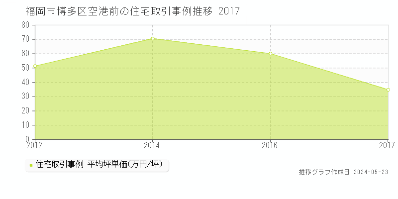 福岡市博多区空港前の住宅取引事例推移グラフ 