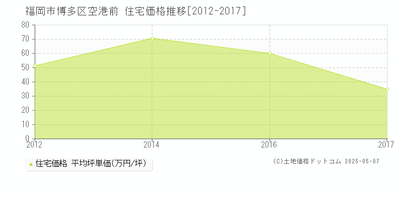 空港前(福岡市博多区)の住宅価格推移グラフ(坪単価)[2012-2017年]