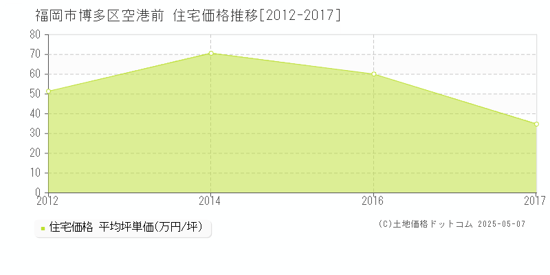 福岡市博多区空港前の住宅価格推移グラフ 