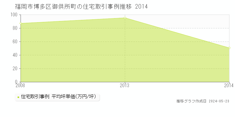 福岡市博多区御供所町の住宅価格推移グラフ 