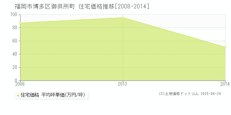 御供所町(福岡市博多区)の住宅価格推移グラフ(坪単価)[2008-2014年]
