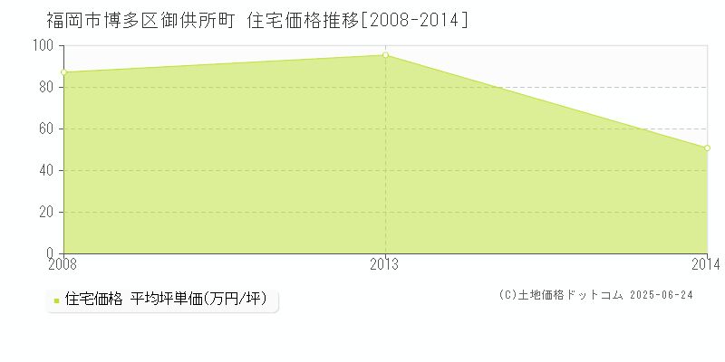 福岡市博多区御供所町の住宅価格推移グラフ 