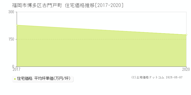 古門戸町(福岡市博多区)の住宅価格推移グラフ(坪単価)[2017-2020年]
