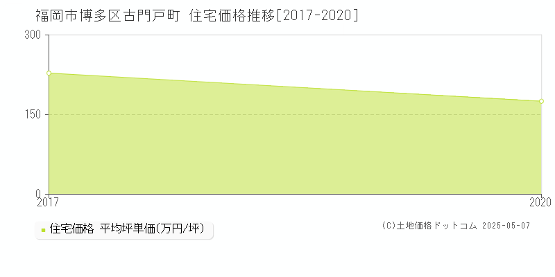 福岡市博多区古門戸町の住宅価格推移グラフ 