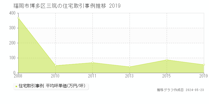 福岡市博多区三筑の住宅価格推移グラフ 