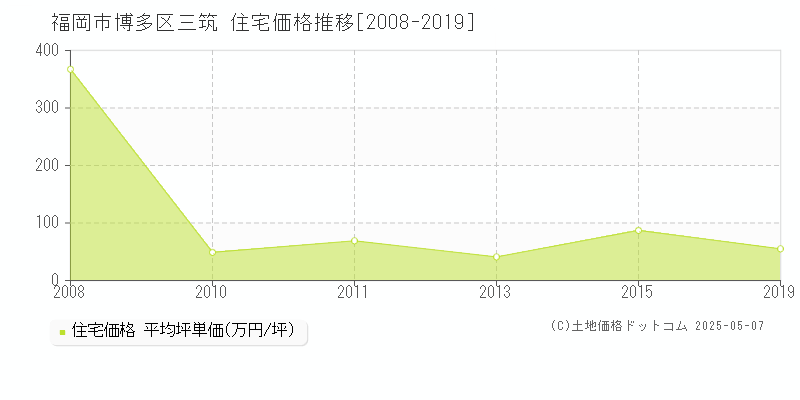 三筑(福岡市博多区)の住宅価格推移グラフ(坪単価)[2008-2019年]