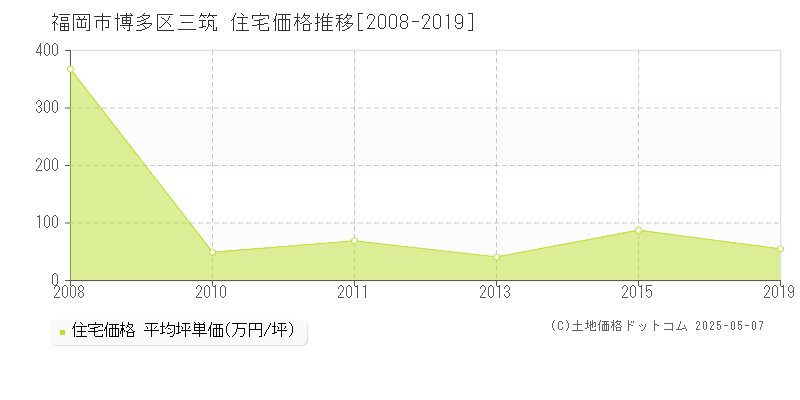 福岡市博多区三筑の住宅価格推移グラフ 