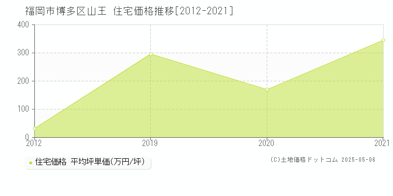 山王(福岡市博多区)の住宅価格推移グラフ(坪単価)[2012-2021年]