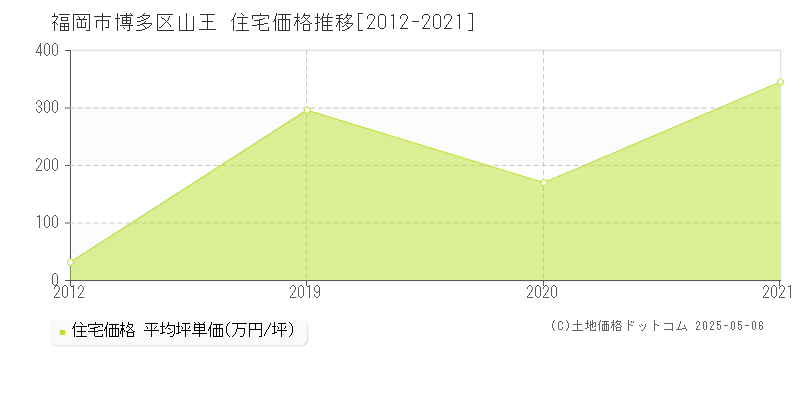 福岡市博多区山王の住宅価格推移グラフ 