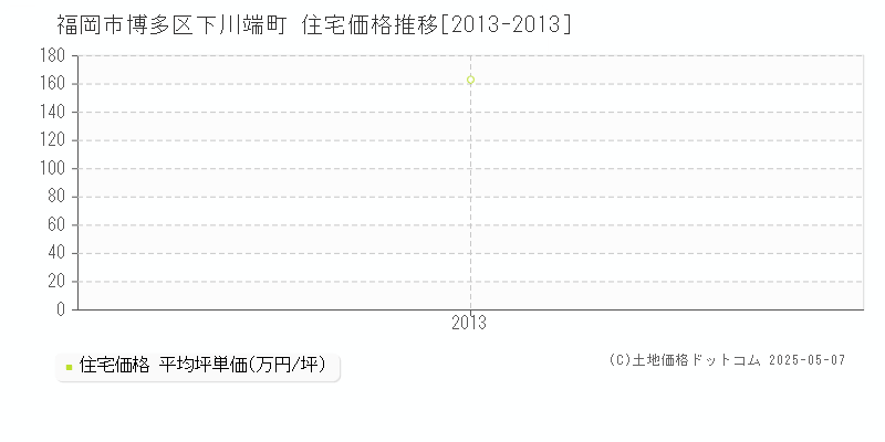下川端町(福岡市博多区)の住宅価格推移グラフ(坪単価)[2013-2013年]