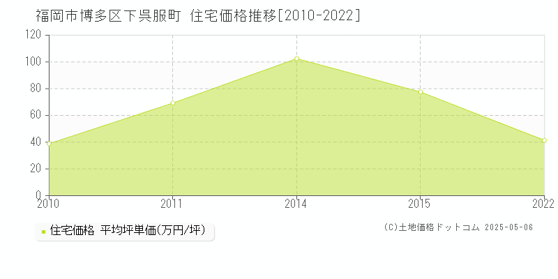 下呉服町(福岡市博多区)の住宅価格推移グラフ(坪単価)[2010-2022年]