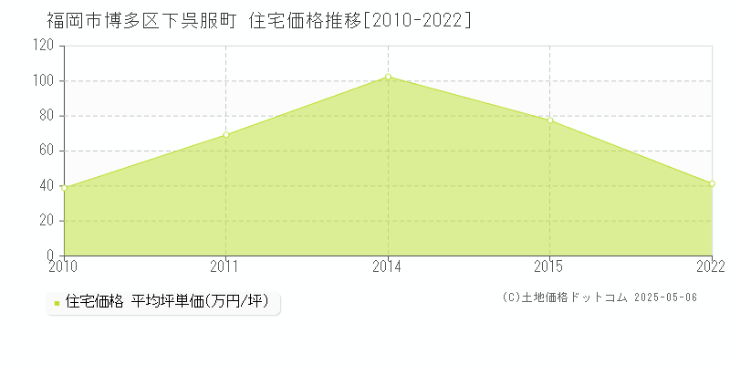 福岡市博多区下呉服町の住宅価格推移グラフ 