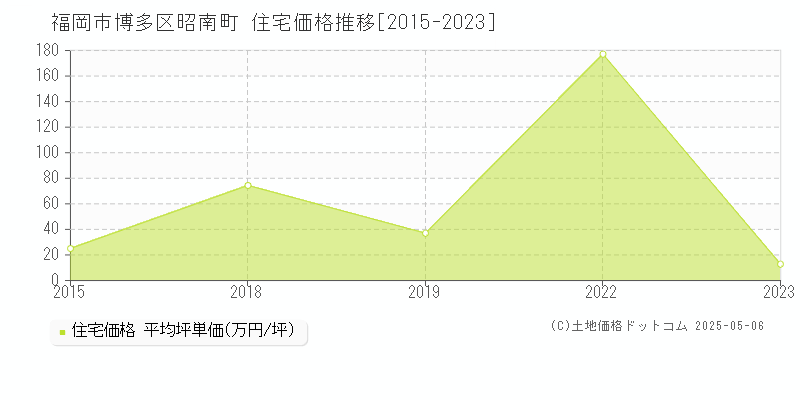 昭南町(福岡市博多区)の住宅価格推移グラフ(坪単価)[2015-2023年]
