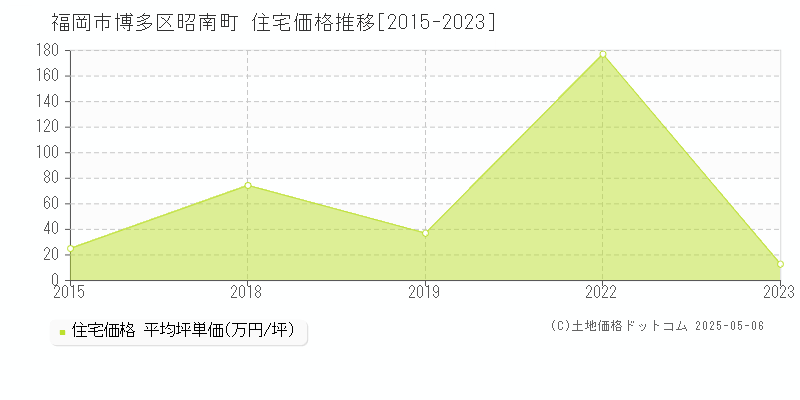 福岡市博多区昭南町の住宅価格推移グラフ 