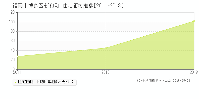 新和町(福岡市博多区)の住宅価格推移グラフ(坪単価)[2011-2018年]