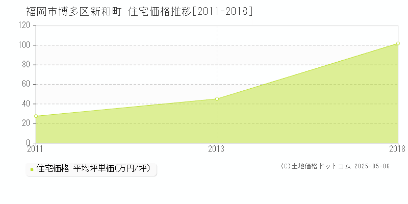 福岡市博多区新和町の住宅価格推移グラフ 