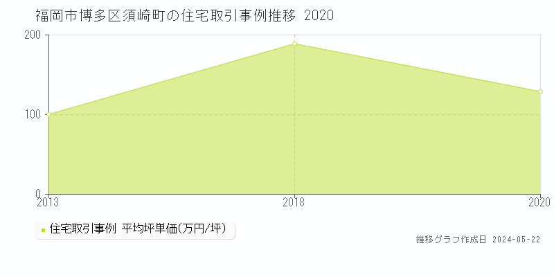福岡市博多区須崎町の住宅価格推移グラフ 