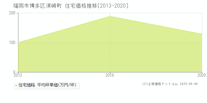 須崎町(福岡市博多区)の住宅価格推移グラフ(坪単価)[2013-2020年]