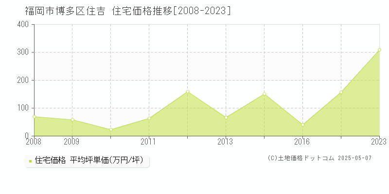 住吉(福岡市博多区)の住宅価格推移グラフ(坪単価)[2008-2023年]