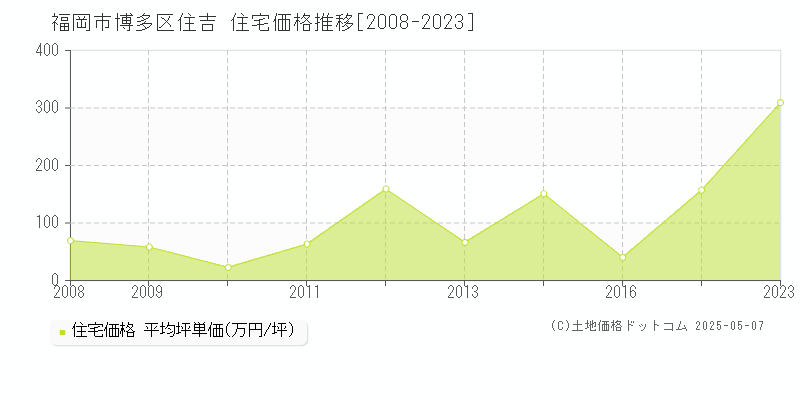 福岡市博多区住吉の住宅価格推移グラフ 