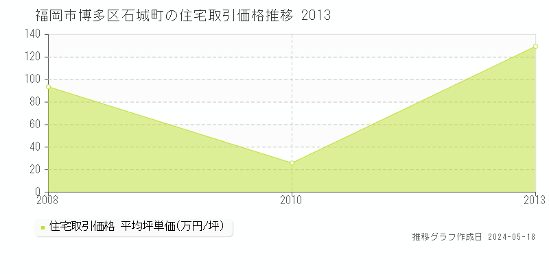 福岡市博多区石城町の住宅価格推移グラフ 
