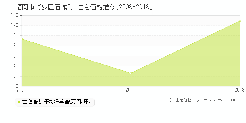 石城町(福岡市博多区)の住宅価格推移グラフ(坪単価)[2008-2013年]