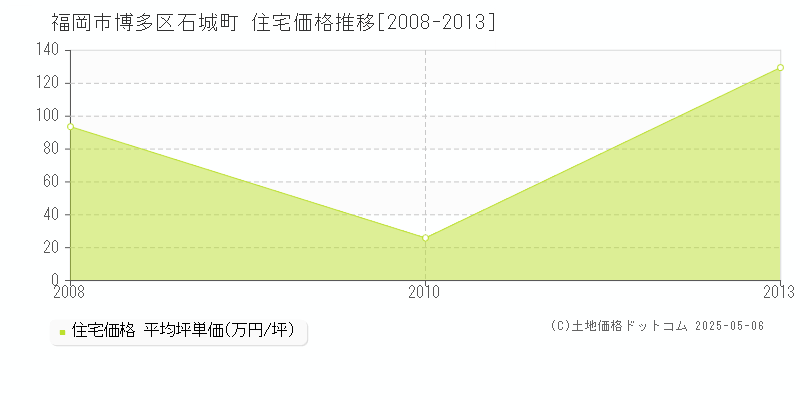 福岡市博多区石城町の住宅価格推移グラフ 