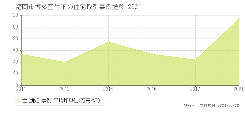 福岡市博多区竹下の住宅取引価格推移グラフ 