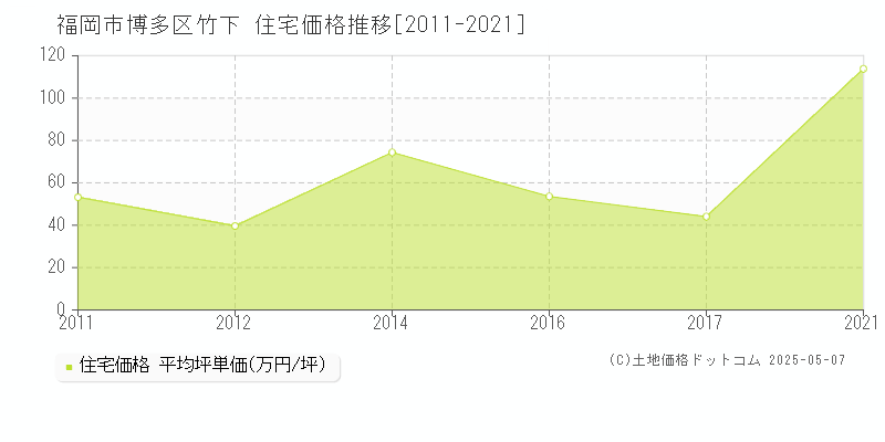 竹下(福岡市博多区)の住宅価格推移グラフ(坪単価)[2011-2021年]
