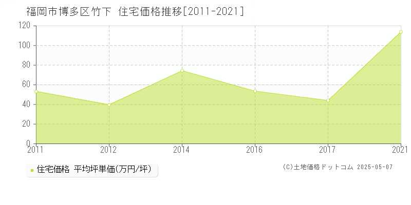 福岡市博多区竹下の住宅価格推移グラフ 