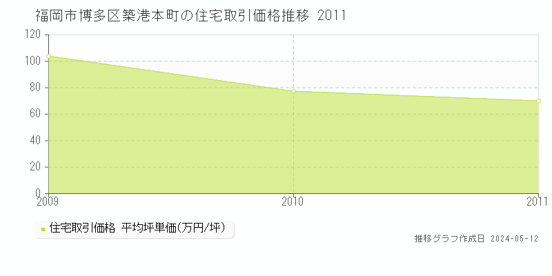 福岡市博多区築港本町の住宅価格推移グラフ 