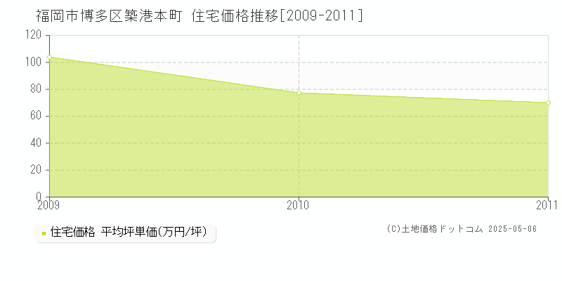 築港本町(福岡市博多区)の住宅価格推移グラフ(坪単価)[2009-2011年]