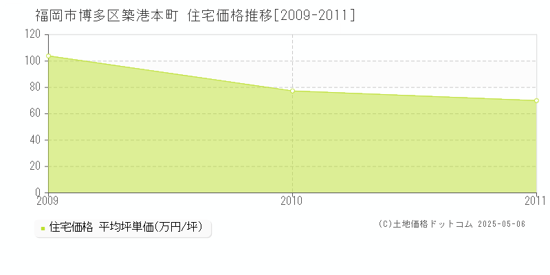 福岡市博多区築港本町の住宅価格推移グラフ 