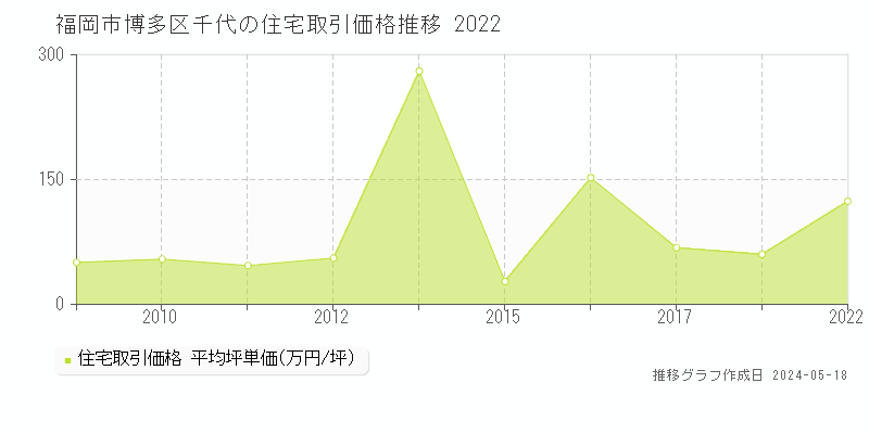 福岡市博多区千代の住宅価格推移グラフ 