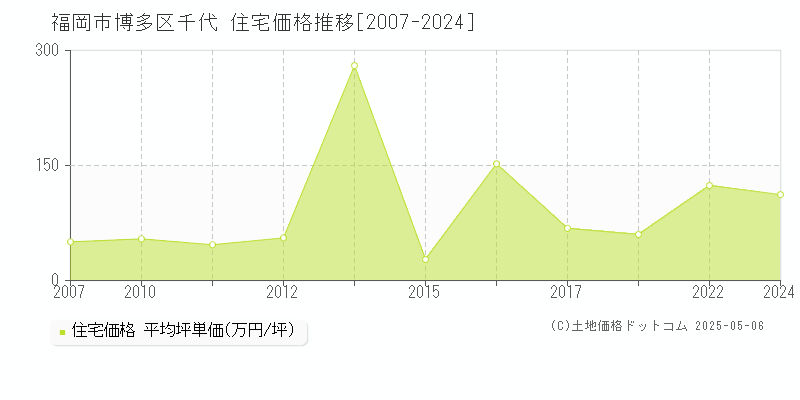 千代(福岡市博多区)の住宅価格推移グラフ(坪単価)[2007-2024年]