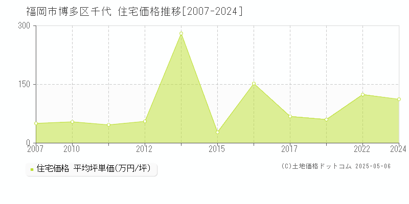 福岡市博多区千代の住宅価格推移グラフ 