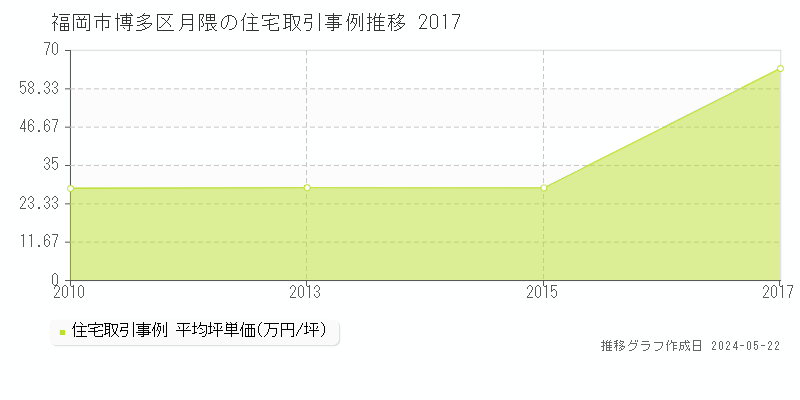 福岡市博多区月隈の住宅価格推移グラフ 