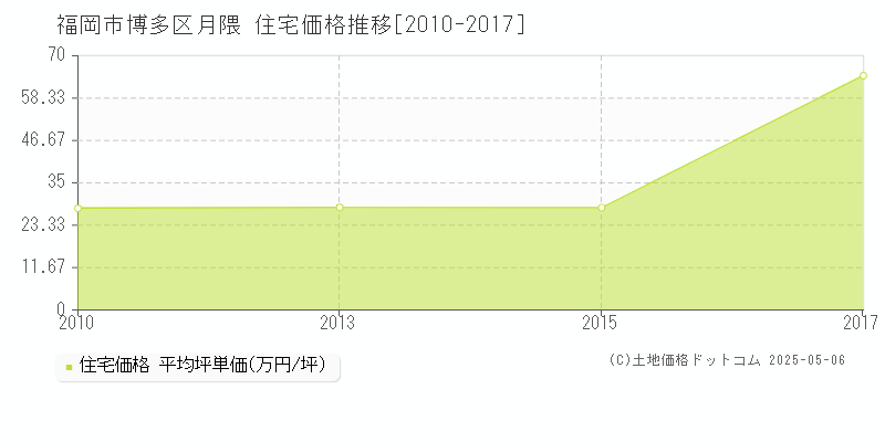 月隈(福岡市博多区)の住宅価格推移グラフ(坪単価)[2010-2017年]