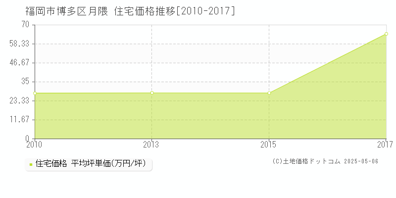 福岡市博多区月隈の住宅価格推移グラフ 