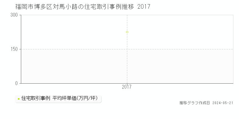 福岡市博多区対馬小路の住宅価格推移グラフ 