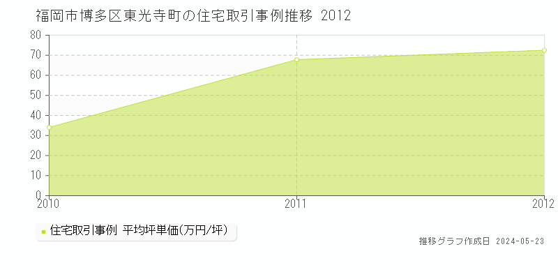 福岡市博多区東光寺町の住宅価格推移グラフ 