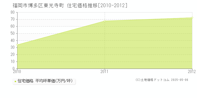 東光寺町(福岡市博多区)の住宅価格推移グラフ(坪単価)[2010-2012年]