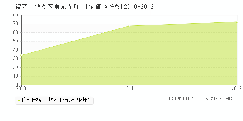 福岡市博多区東光寺町の住宅取引事例推移グラフ 