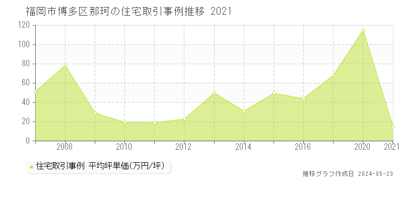 福岡市博多区那珂の住宅価格推移グラフ 