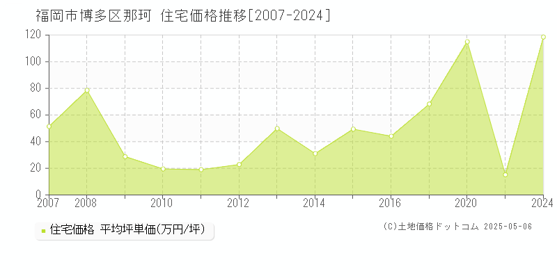 那珂(福岡市博多区)の住宅価格推移グラフ(坪単価)[2007-2024年]