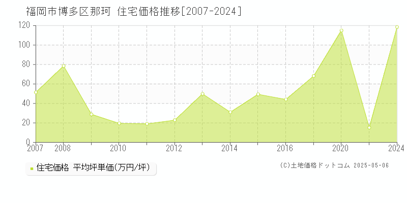 福岡市博多区那珂の住宅取引事例推移グラフ 