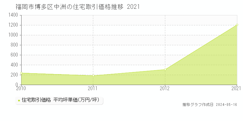 福岡市博多区中洲の住宅価格推移グラフ 